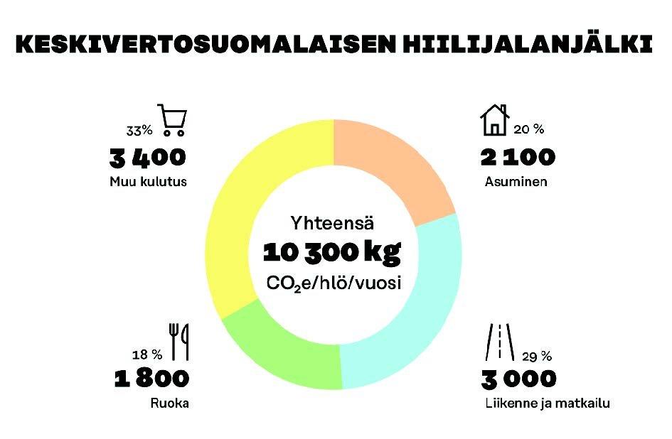 Keskivertosuomalaisen hiilijalanjälki